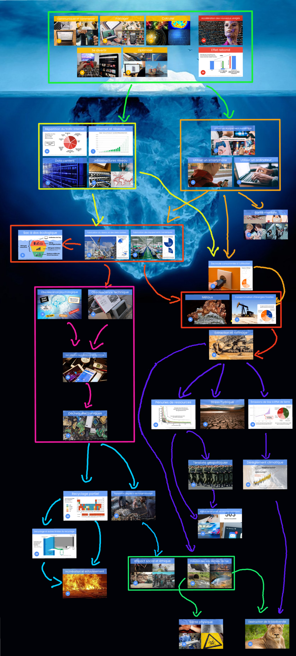 Fresque décrivant les différents impacts du numérique